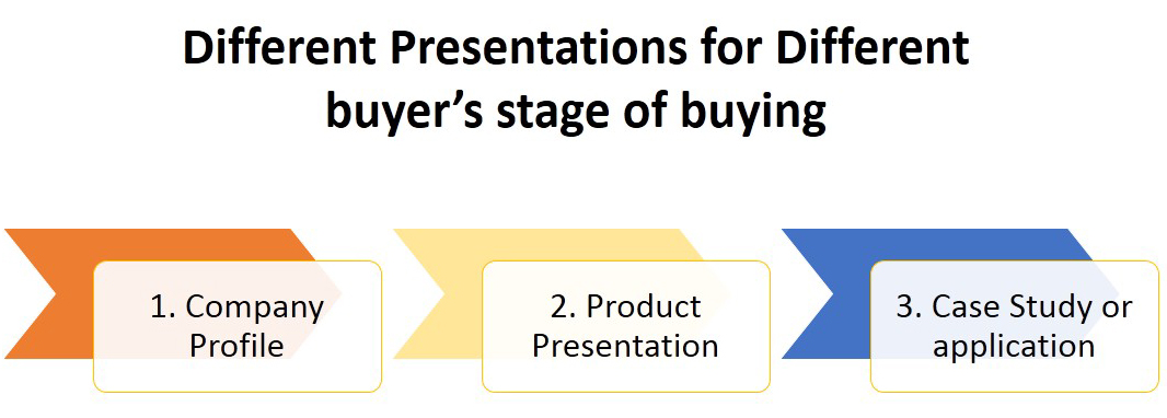 Different Presentations for Different buyer's stage of buying